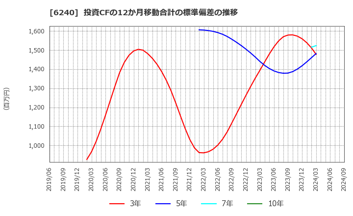 6240 ヤマシンフィルタ(株): 投資CFの12か月移動合計の標準偏差の推移