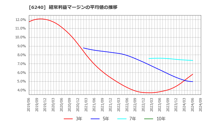 6240 ヤマシンフィルタ(株): 経常利益マージンの平均値の推移