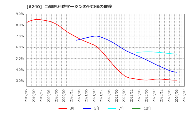 6240 ヤマシンフィルタ(株): 当期純利益マージンの平均値の推移