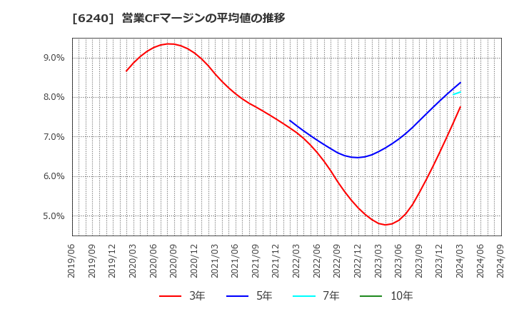 6240 ヤマシンフィルタ(株): 営業CFマージンの平均値の推移