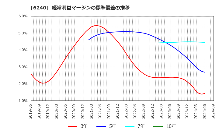 6240 ヤマシンフィルタ(株): 経常利益マージンの標準偏差の推移