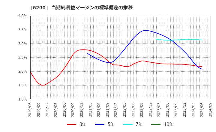 6240 ヤマシンフィルタ(株): 当期純利益マージンの標準偏差の推移