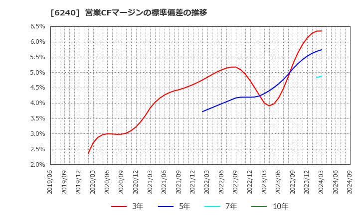 6240 ヤマシンフィルタ(株): 営業CFマージンの標準偏差の推移