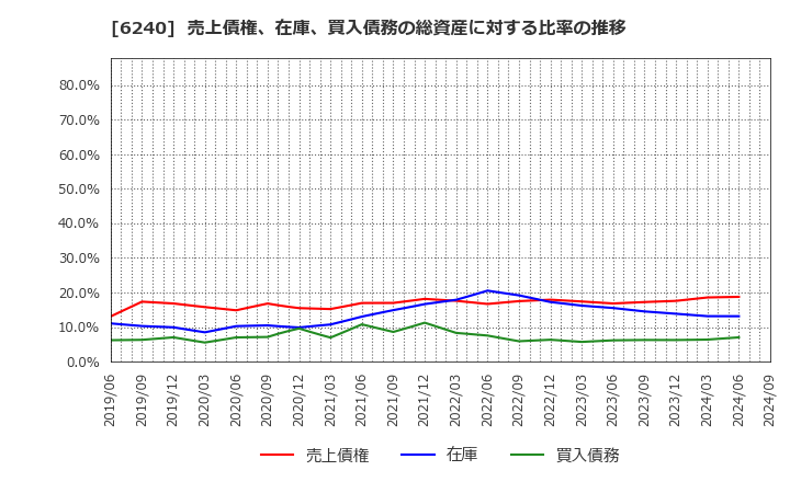 6240 ヤマシンフィルタ(株): 売上債権、在庫、買入債務の総資産に対する比率の推移