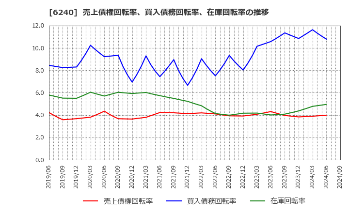 6240 ヤマシンフィルタ(株): 売上債権回転率、買入債務回転率、在庫回転率の推移