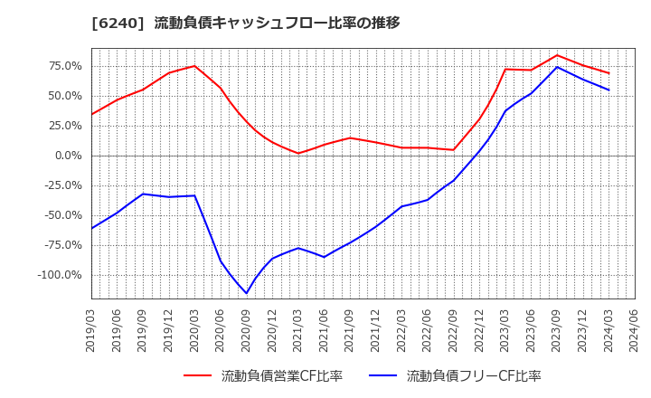 6240 ヤマシンフィルタ(株): 流動負債キャッシュフロー比率の推移