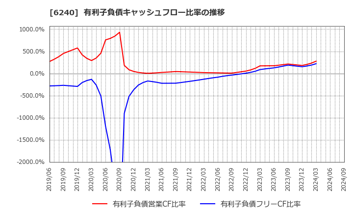 6240 ヤマシンフィルタ(株): 有利子負債キャッシュフロー比率の推移