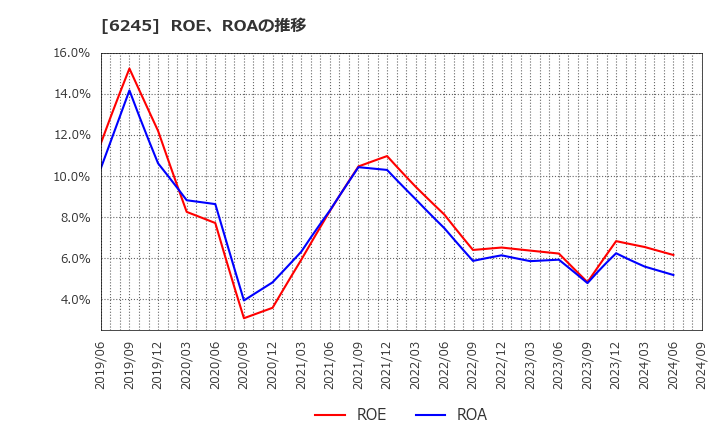 6245 (株)ヒラノテクシード: ROE、ROAの推移