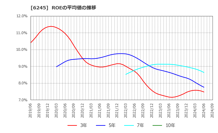 6245 (株)ヒラノテクシード: ROEの平均値の推移