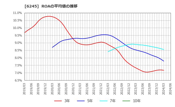 6245 (株)ヒラノテクシード: ROAの平均値の推移