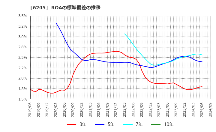 6245 (株)ヒラノテクシード: ROAの標準偏差の推移