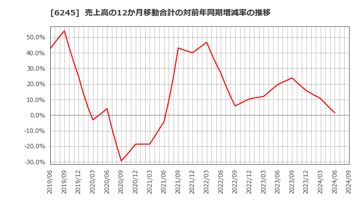 6245 (株)ヒラノテクシード: 売上高の12か月移動合計の対前年同期増減率の推移