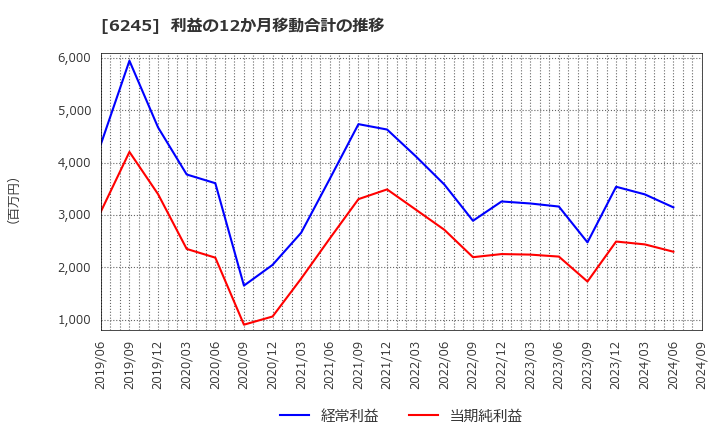 6245 (株)ヒラノテクシード: 利益の12か月移動合計の推移