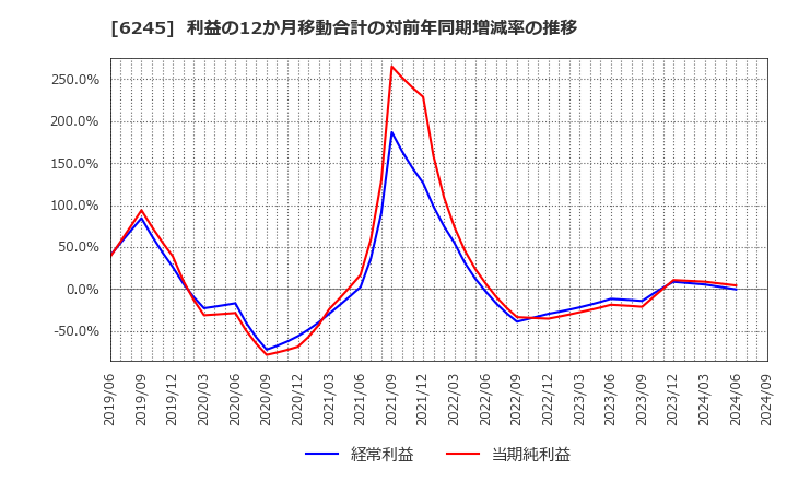 6245 (株)ヒラノテクシード: 利益の12か月移動合計の対前年同期増減率の推移