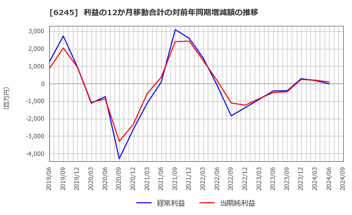 6245 (株)ヒラノテクシード: 利益の12か月移動合計の対前年同期増減額の推移