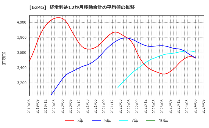 6245 (株)ヒラノテクシード: 経常利益12か月移動合計の平均値の推移