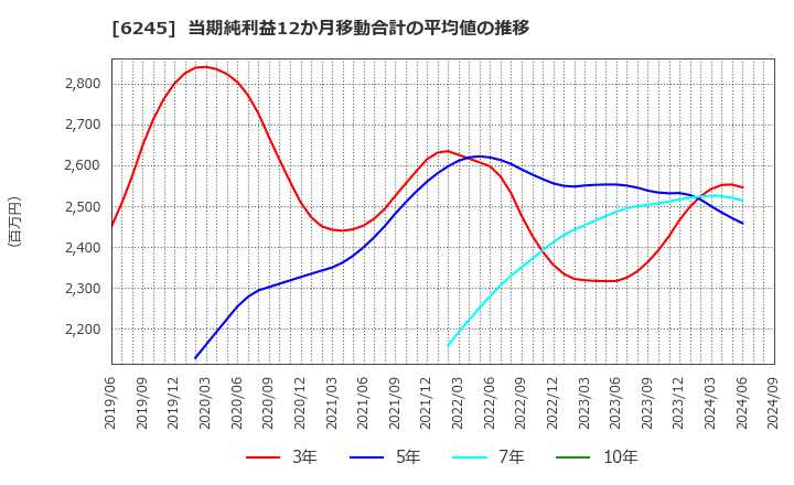 6245 (株)ヒラノテクシード: 当期純利益12か月移動合計の平均値の推移