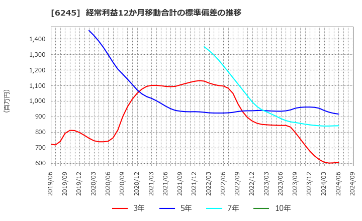 6245 (株)ヒラノテクシード: 経常利益12か月移動合計の標準偏差の推移