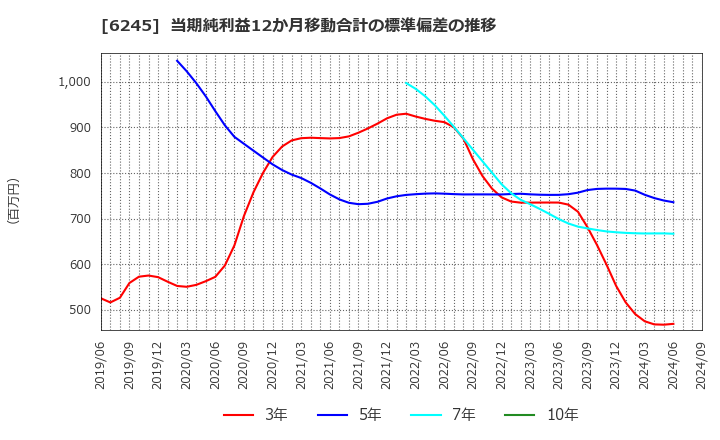 6245 (株)ヒラノテクシード: 当期純利益12か月移動合計の標準偏差の推移