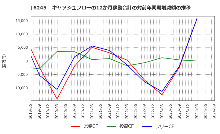 6245 (株)ヒラノテクシード: キャッシュフローの12か月移動合計の対前年同期増減額の推移