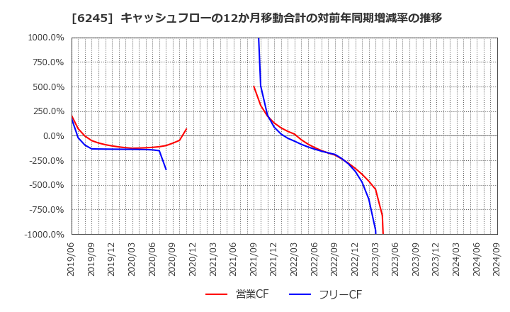 6245 (株)ヒラノテクシード: キャッシュフローの12か月移動合計の対前年同期増減率の推移