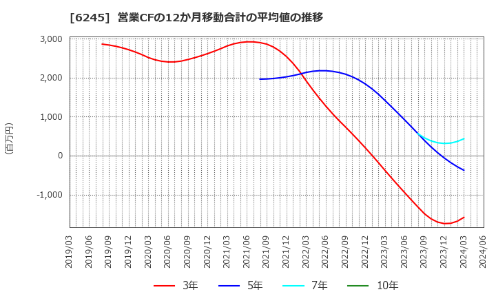 6245 (株)ヒラノテクシード: 営業CFの12か月移動合計の平均値の推移