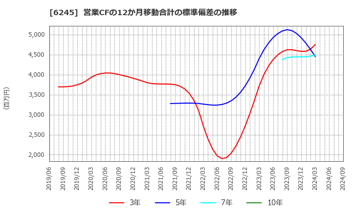 6245 (株)ヒラノテクシード: 営業CFの12か月移動合計の標準偏差の推移