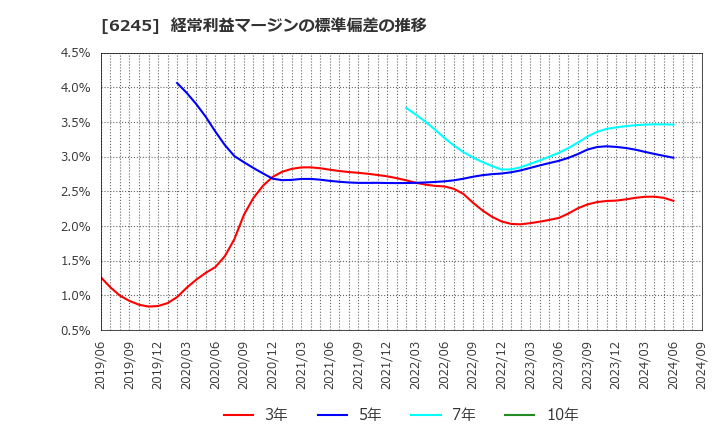 6245 (株)ヒラノテクシード: 経常利益マージンの標準偏差の推移