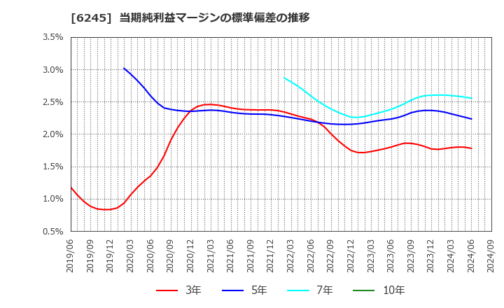 6245 (株)ヒラノテクシード: 当期純利益マージンの標準偏差の推移