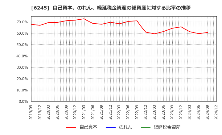 6245 (株)ヒラノテクシード: 自己資本、のれん、繰延税金資産の総資産に対する比率の推移