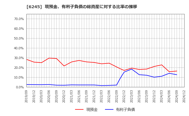 6245 (株)ヒラノテクシード: 現預金、有利子負債の総資産に対する比率の推移