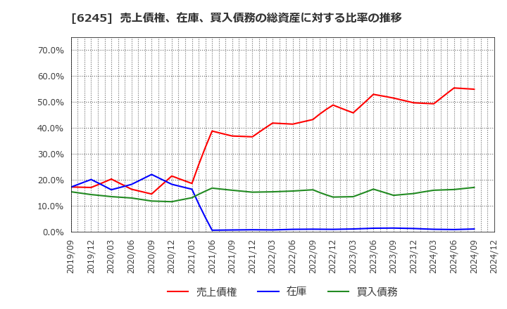 6245 (株)ヒラノテクシード: 売上債権、在庫、買入債務の総資産に対する比率の推移