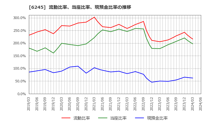 6245 (株)ヒラノテクシード: 流動比率、当座比率、現預金比率の推移