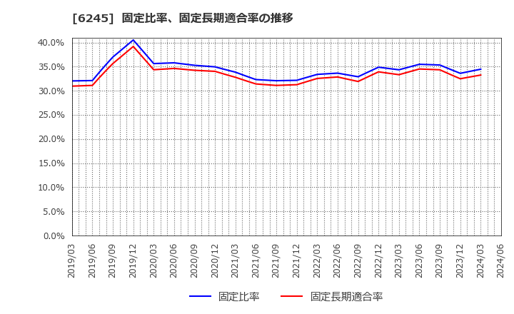 6245 (株)ヒラノテクシード: 固定比率、固定長期適合率の推移