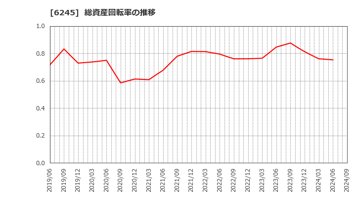 6245 (株)ヒラノテクシード: 総資産回転率の推移