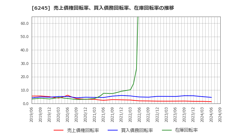 6245 (株)ヒラノテクシード: 売上債権回転率、買入債務回転率、在庫回転率の推移