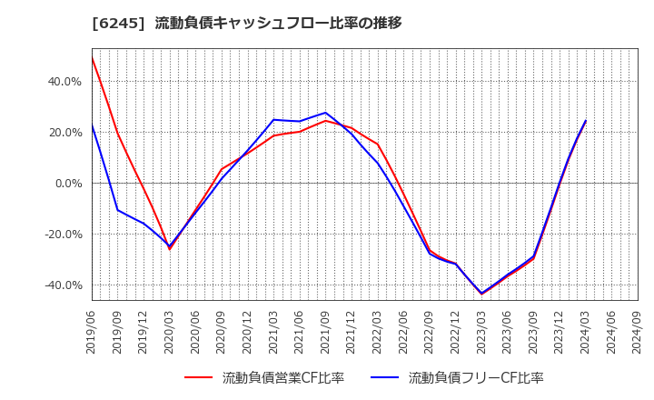 6245 (株)ヒラノテクシード: 流動負債キャッシュフロー比率の推移