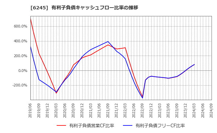 6245 (株)ヒラノテクシード: 有利子負債キャッシュフロー比率の推移