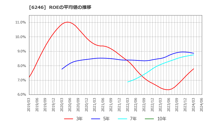 6246 (株)テクノスマート: ROEの平均値の推移