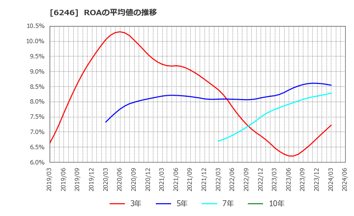 6246 (株)テクノスマート: ROAの平均値の推移