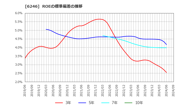 6246 (株)テクノスマート: ROEの標準偏差の推移