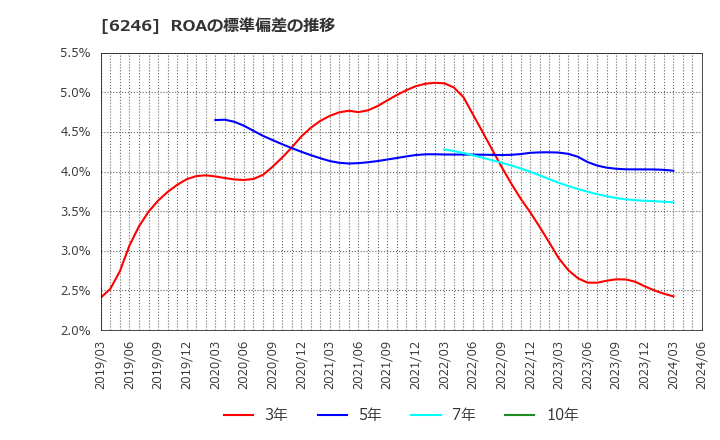 6246 (株)テクノスマート: ROAの標準偏差の推移