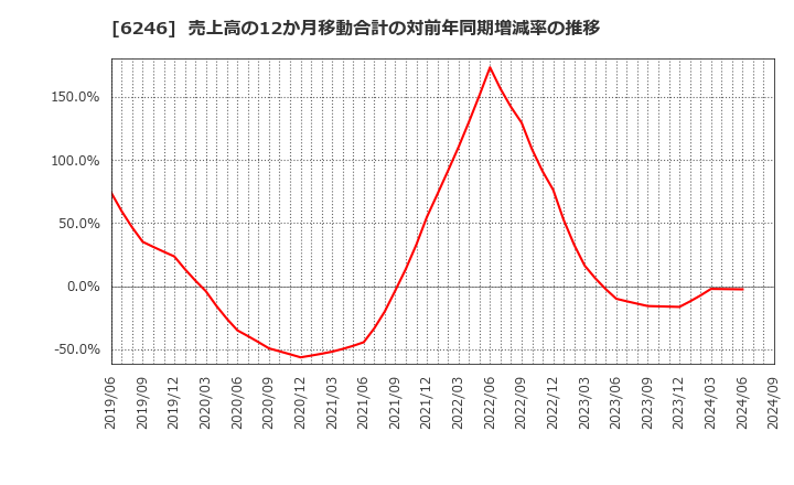 6246 (株)テクノスマート: 売上高の12か月移動合計の対前年同期増減率の推移