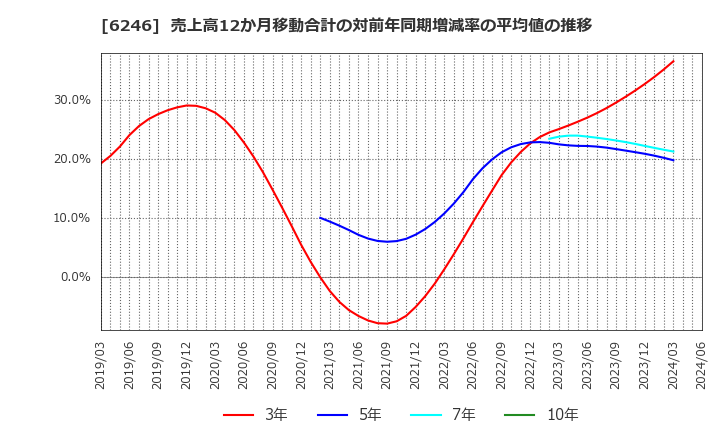 6246 (株)テクノスマート: 売上高12か月移動合計の対前年同期増減率の平均値の推移