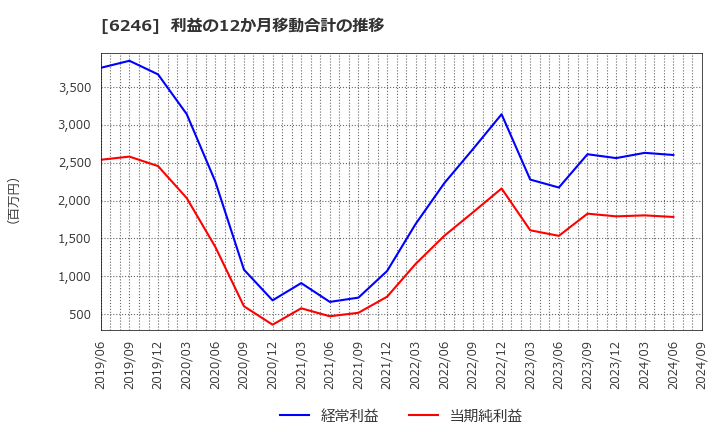 6246 (株)テクノスマート: 利益の12か月移動合計の推移