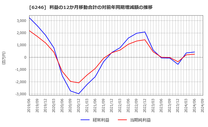 6246 (株)テクノスマート: 利益の12か月移動合計の対前年同期増減額の推移