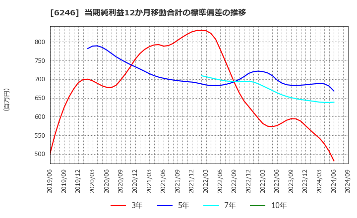 6246 (株)テクノスマート: 当期純利益12か月移動合計の標準偏差の推移