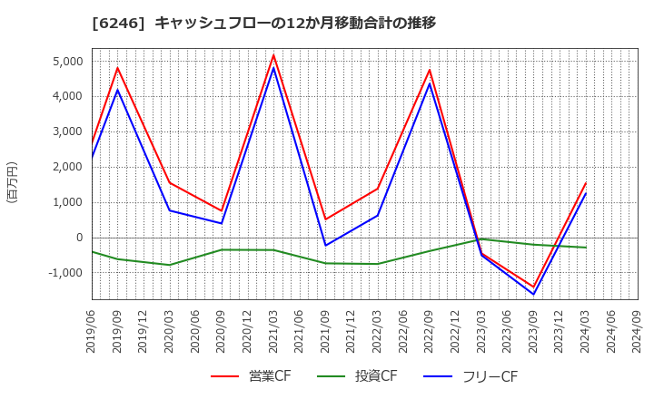 6246 (株)テクノスマート: キャッシュフローの12か月移動合計の推移