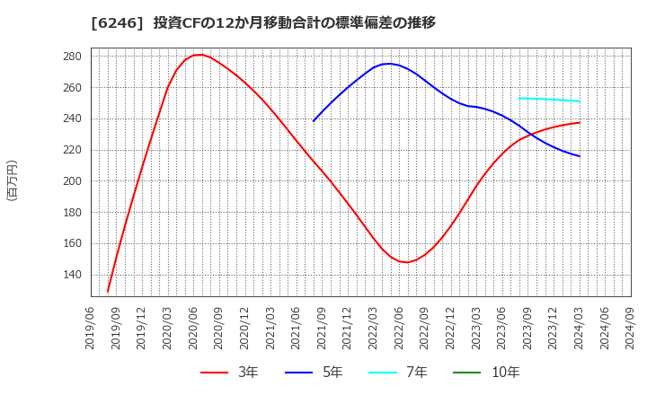 6246 (株)テクノスマート: 投資CFの12か月移動合計の標準偏差の推移