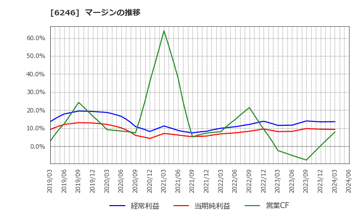 6246 (株)テクノスマート: マージンの推移